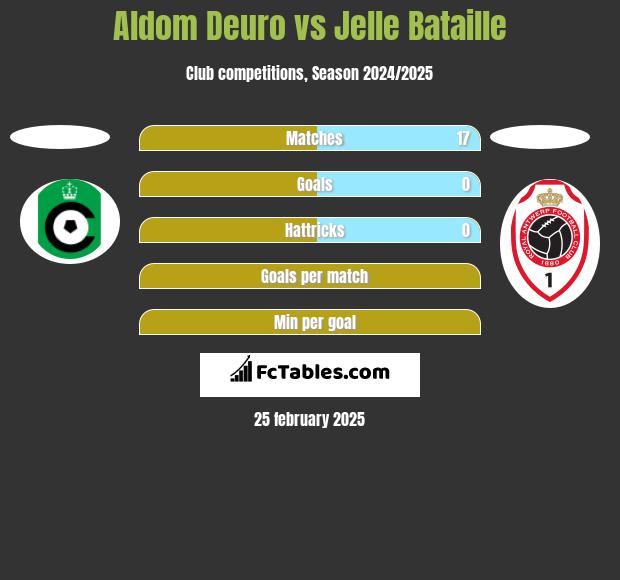 Aldom Deuro vs Jelle Bataille h2h player stats