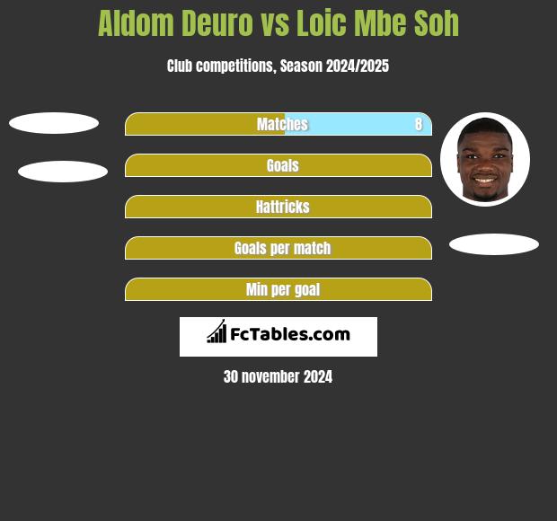 Aldom Deuro vs Loic Mbe Soh h2h player stats