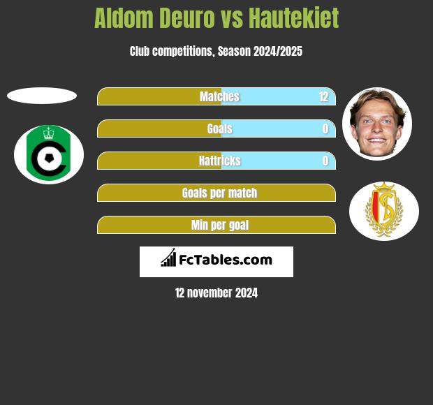 Aldom Deuro vs Hautekiet h2h player stats