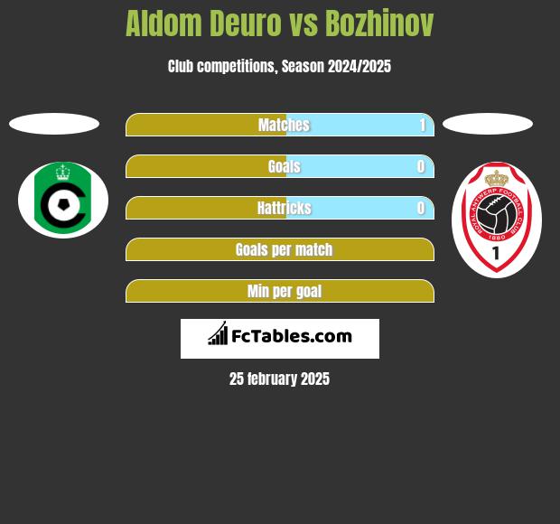 Aldom Deuro vs Bozhinov h2h player stats