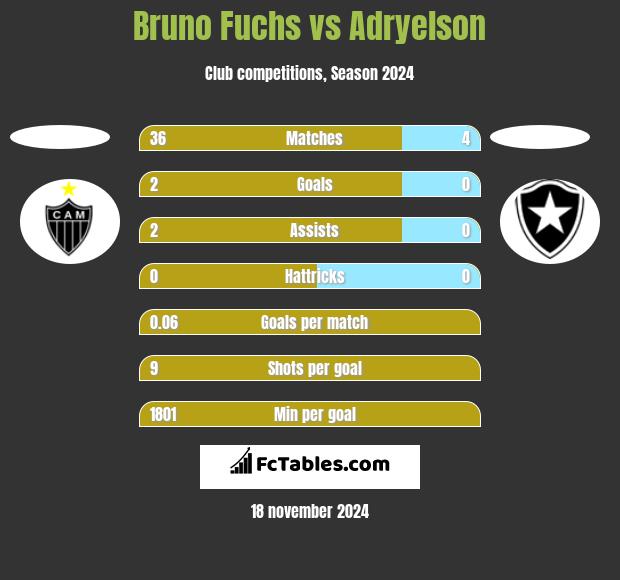 Bruno Fuchs vs Adryelson h2h player stats