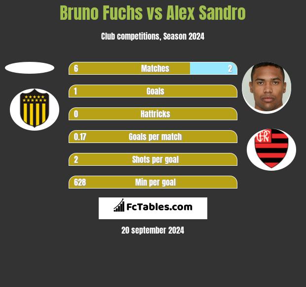 Bruno Fuchs vs Alex Sandro h2h player stats