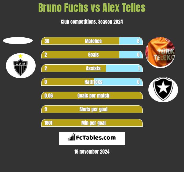 Bruno Fuchs vs Alex Telles h2h player stats