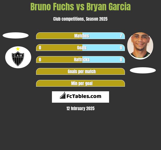 Bruno Fuchs vs Bryan Garcia h2h player stats