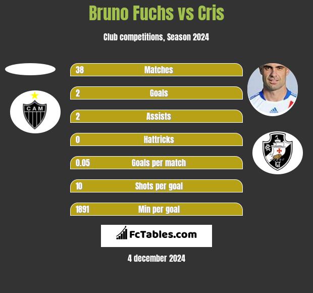 Bruno Fuchs vs Cris h2h player stats