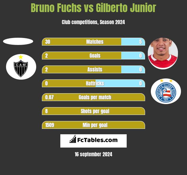 Bruno Fuchs vs Gilberto Junior h2h player stats