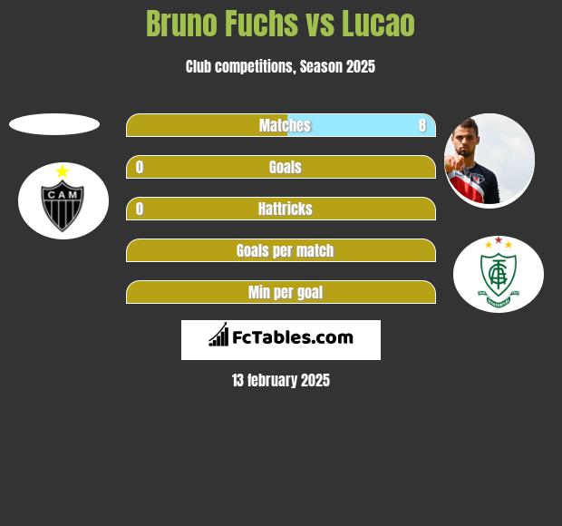 Bruno Fuchs vs Lucao h2h player stats