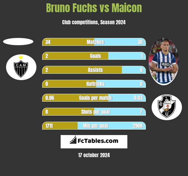 Bruno Fuchs vs Maicon h2h player stats