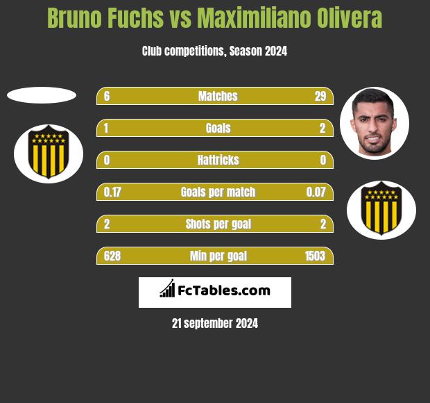 Bruno Fuchs vs Maximiliano Olivera h2h player stats