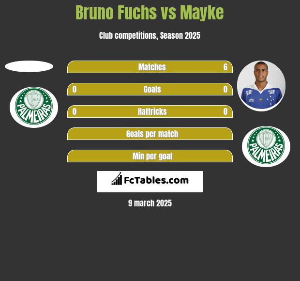 Bruno Fuchs vs Mayke h2h player stats