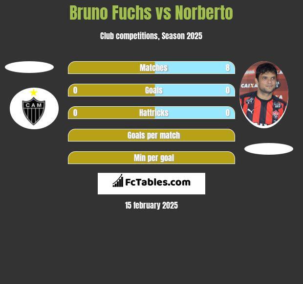 Bruno Fuchs vs Norberto h2h player stats