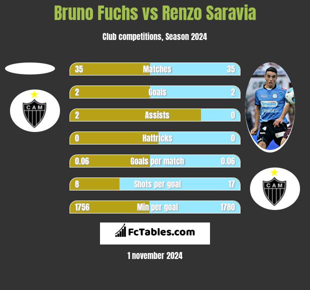 Bruno Fuchs vs Renzo Saravia h2h player stats