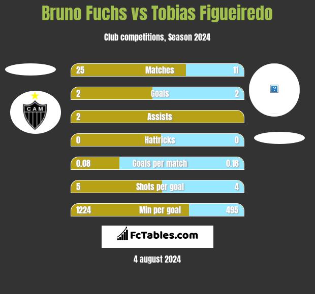 Bruno Fuchs vs Tobias Figueiredo h2h player stats