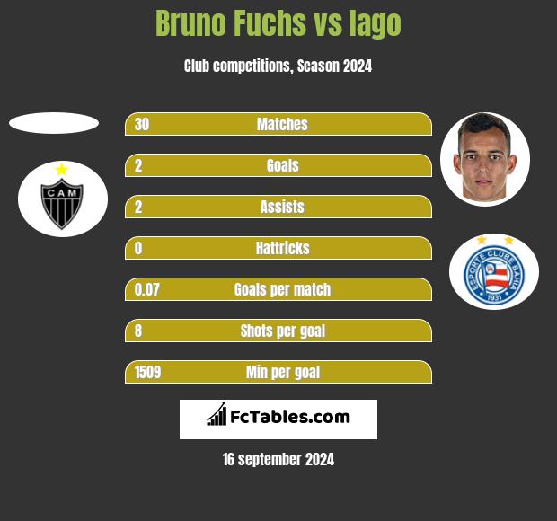 Bruno Fuchs vs Iago h2h player stats