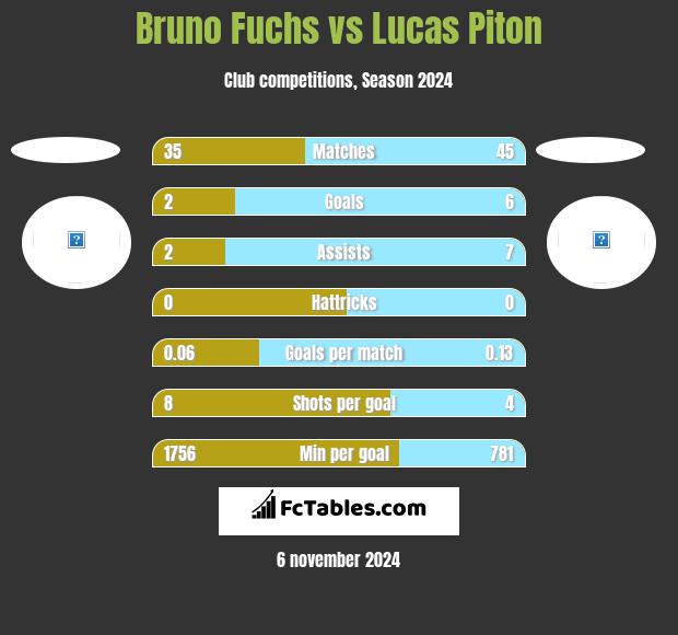 Bruno Fuchs vs Lucas Piton h2h player stats