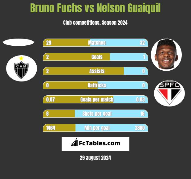 Bruno Fuchs vs Nelson Guaiquil h2h player stats