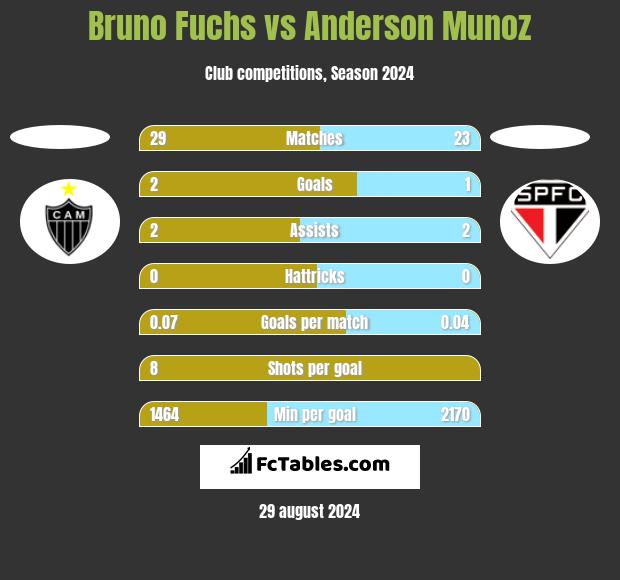 Bruno Fuchs vs Anderson Munoz h2h player stats