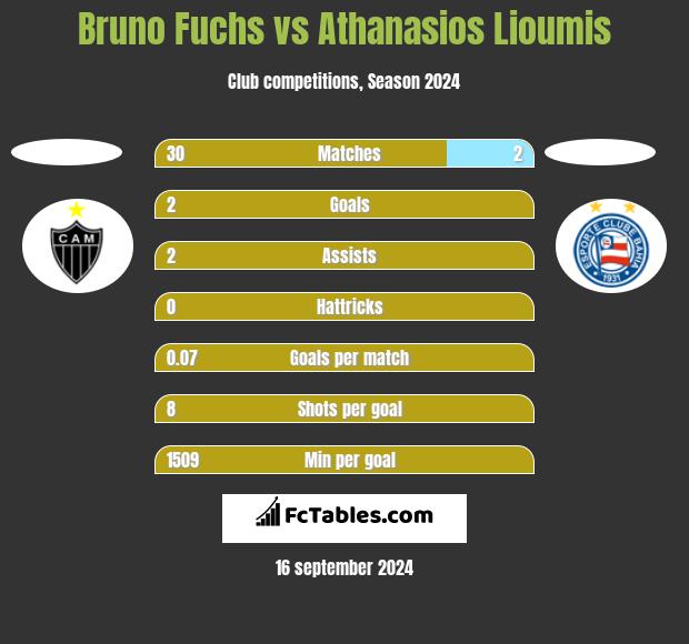 Bruno Fuchs vs Athanasios Lioumis h2h player stats