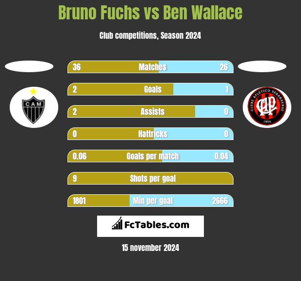 Bruno Fuchs vs Ben Wallace h2h player stats