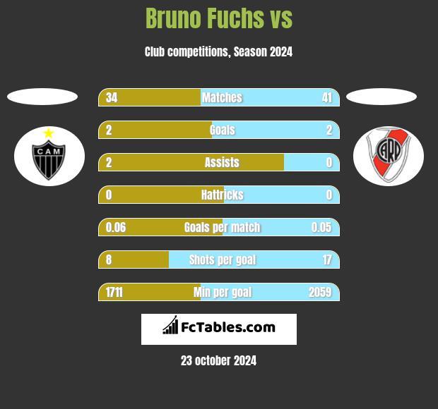 Bruno Fuchs vs  h2h player stats