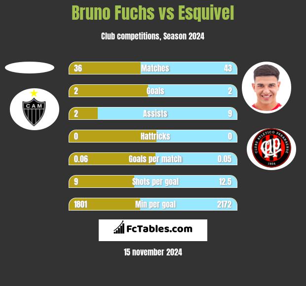 Bruno Fuchs vs Esquivel h2h player stats