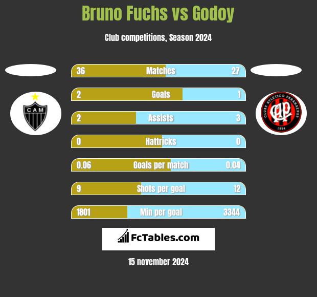 Bruno Fuchs vs Godoy h2h player stats