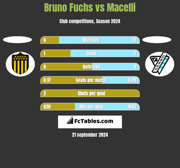 Bruno Fuchs vs Macelli h2h player stats