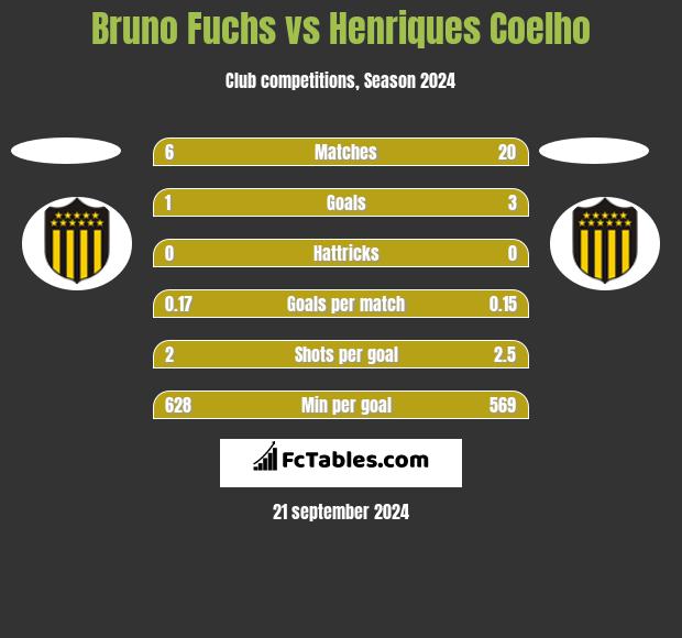 Bruno Fuchs vs Henriques Coelho h2h player stats