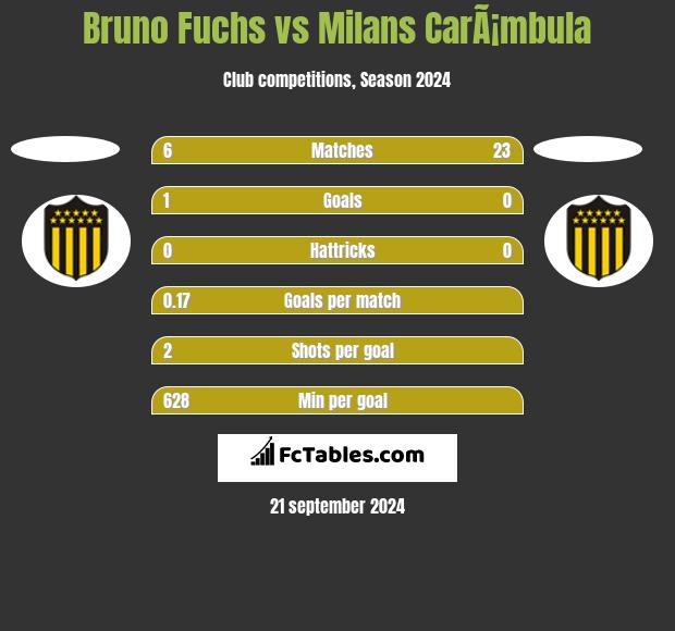 Bruno Fuchs vs Milans CarÃ¡mbula h2h player stats