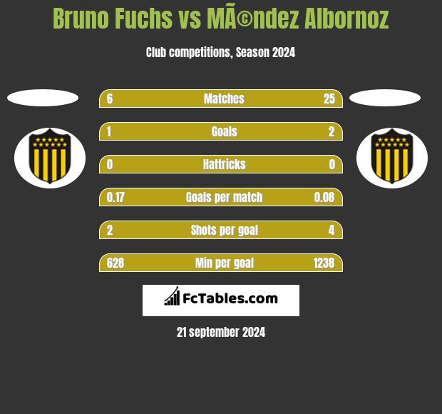 Bruno Fuchs vs MÃ©ndez Albornoz h2h player stats