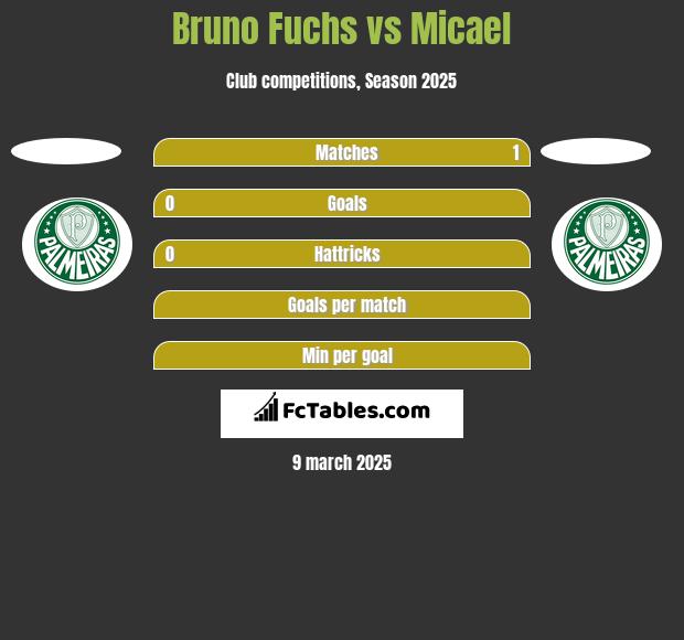 Bruno Fuchs vs Micael h2h player stats