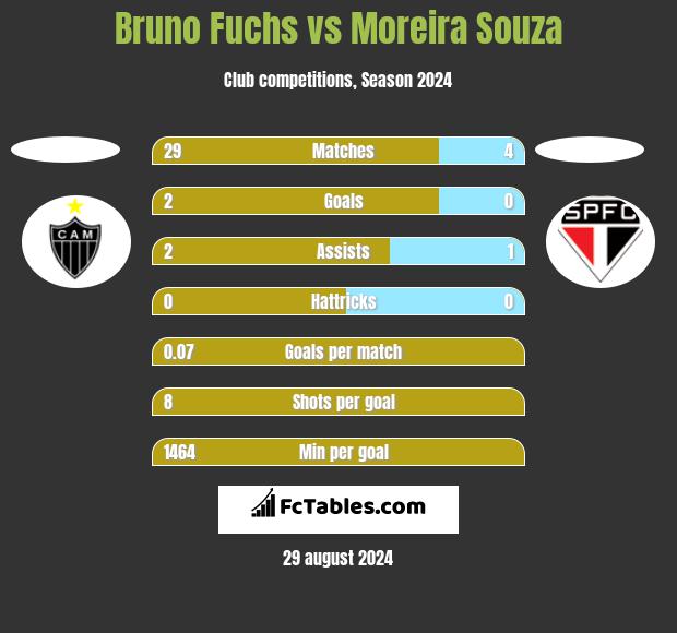 Bruno Fuchs vs Moreira Souza h2h player stats