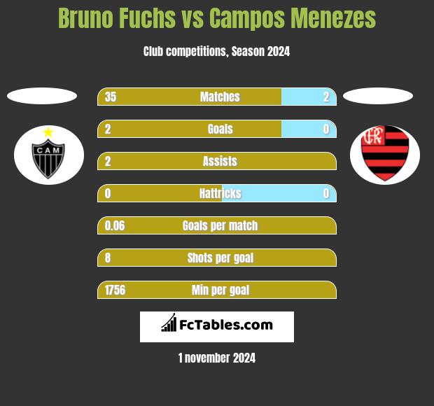 Bruno Fuchs vs Campos Menezes h2h player stats