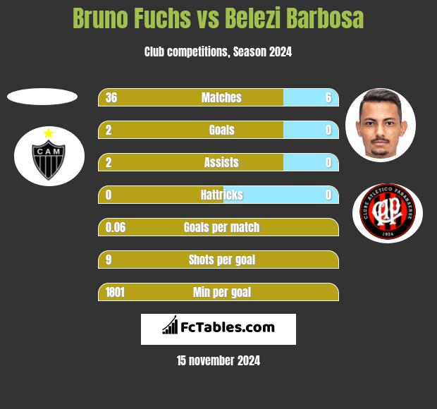 Bruno Fuchs vs Belezi Barbosa h2h player stats