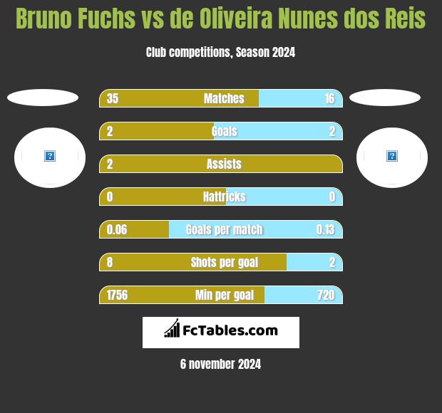 Bruno Fuchs vs de Oliveira Nunes dos Reis h2h player stats