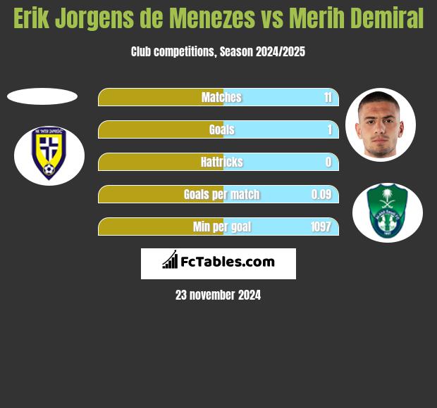 Erik Jorgens de Menezes vs Merih Demiral h2h player stats