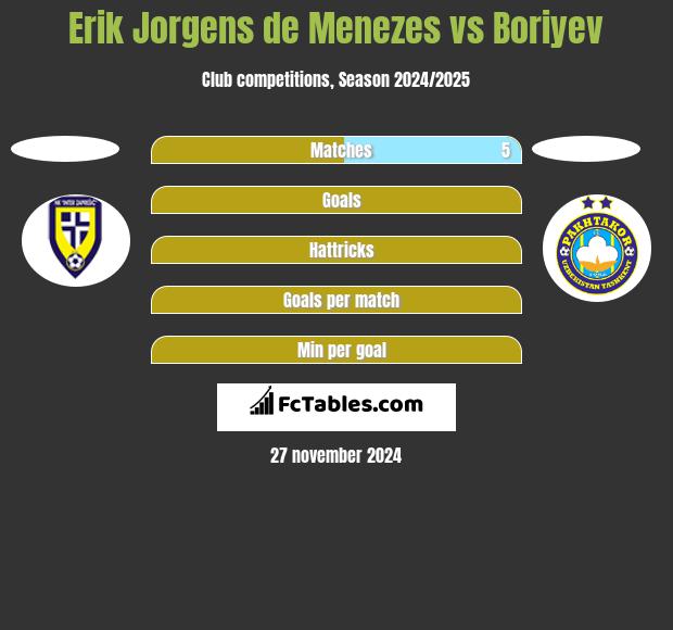 Erik Jorgens de Menezes vs Boriyev h2h player stats