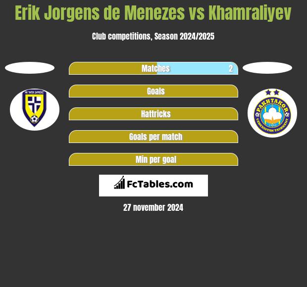 Erik Jorgens de Menezes vs Khamraliyev h2h player stats