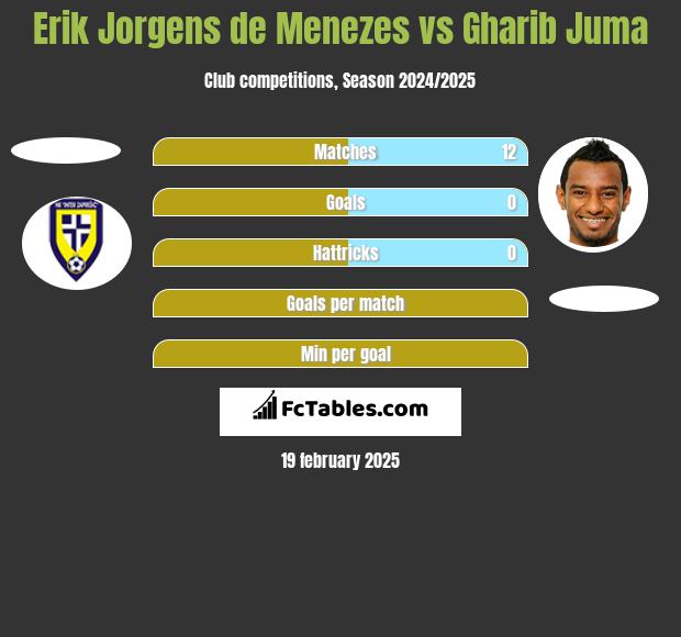 Erik Jorgens de Menezes vs Gharib Juma h2h player stats