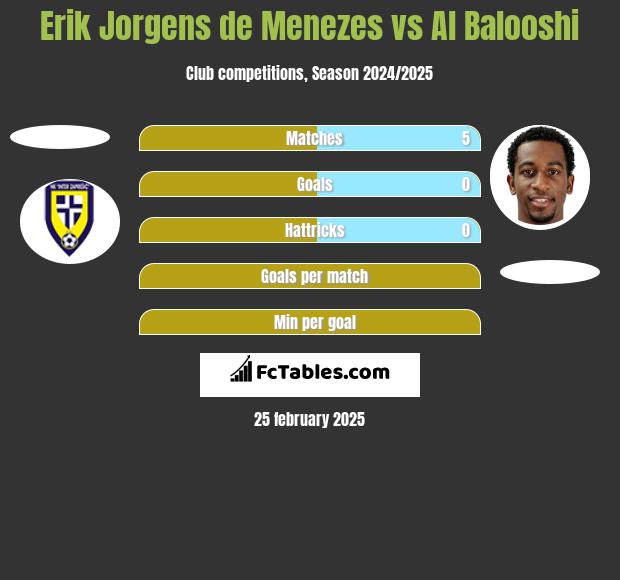 Erik Jorgens de Menezes vs Al Balooshi h2h player stats