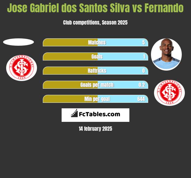 Jose Gabriel dos Santos Silva vs Fernando h2h player stats