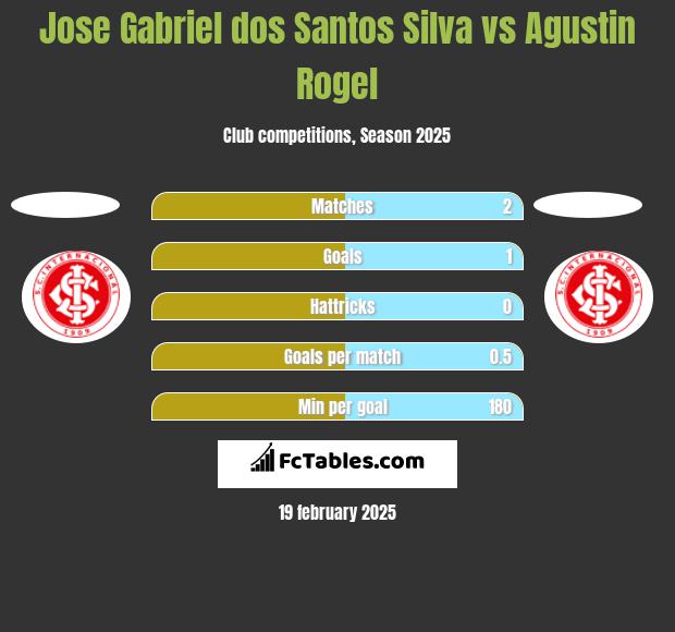 Jose Gabriel dos Santos Silva vs Agustin Rogel h2h player stats