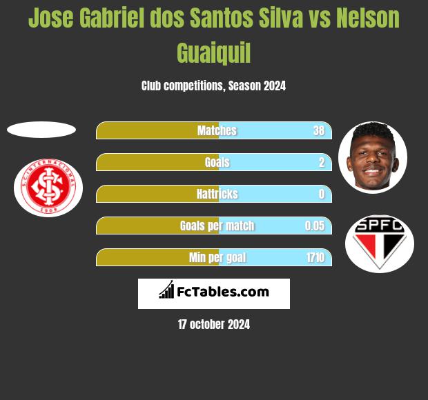 Jose Gabriel dos Santos Silva vs Nelson Guaiquil h2h player stats