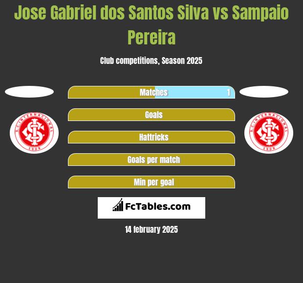 Jose Gabriel dos Santos Silva vs Sampaio Pereira h2h player stats