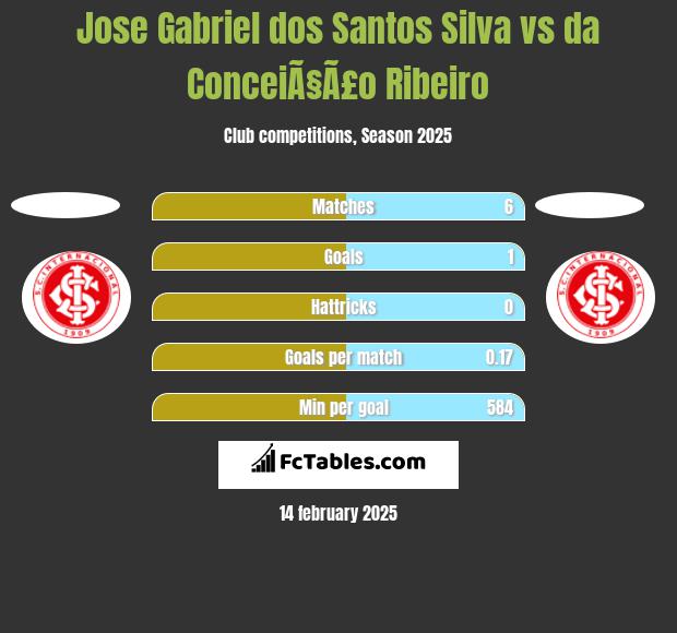 Jose Gabriel dos Santos Silva vs da ConceiÃ§Ã£o Ribeiro h2h player stats