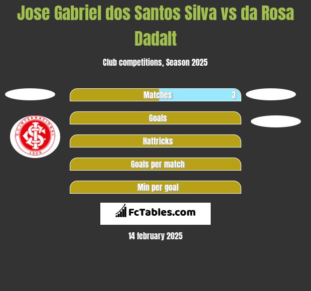 Jose Gabriel dos Santos Silva vs da Rosa Dadalt h2h player stats