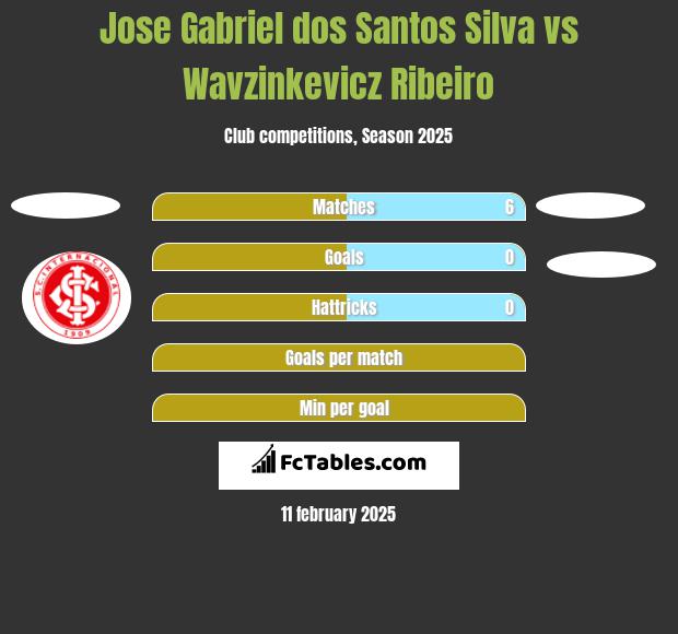 Jose Gabriel dos Santos Silva vs Wavzinkevicz Ribeiro h2h player stats