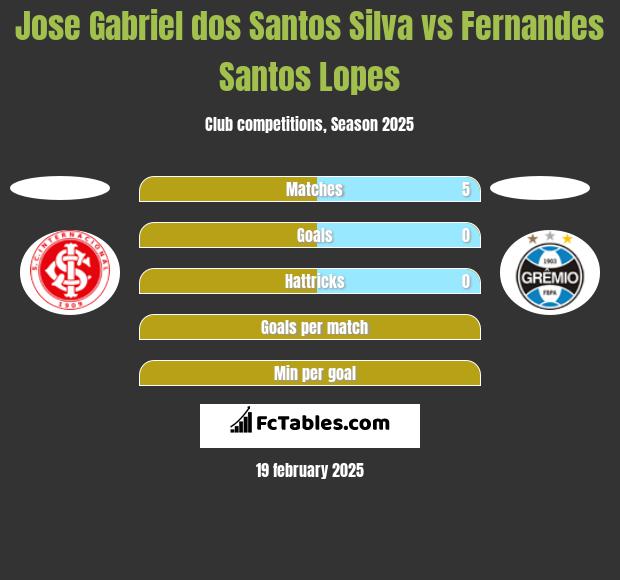 Jose Gabriel dos Santos Silva vs Fernandes Santos Lopes h2h player stats