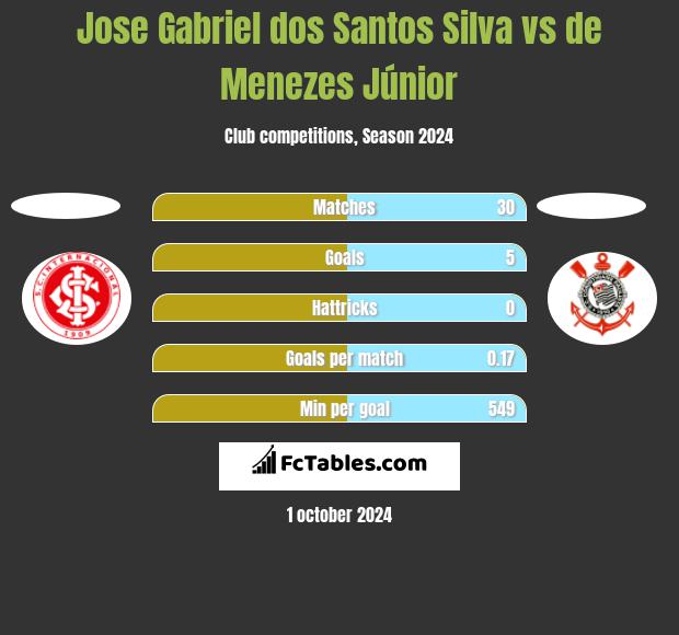 Jose Gabriel dos Santos Silva vs de Menezes Júnior h2h player stats