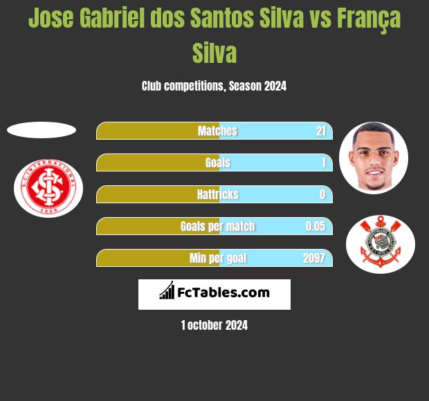 Jose Gabriel dos Santos Silva vs França Silva h2h player stats